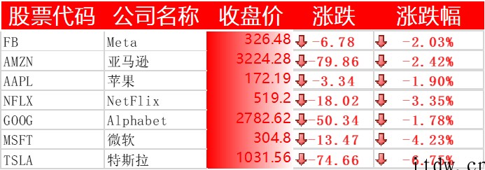 美股全线下跌,阿里巴巴、百度跌逾 4%,京东跌超 6%,哔哩