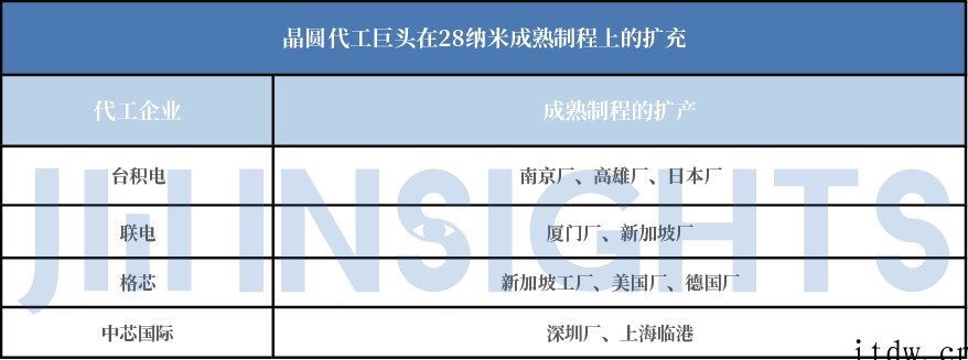 报告:代工巨头纷纷加码 28 纳米,成熟制程产能短缺有望缓解