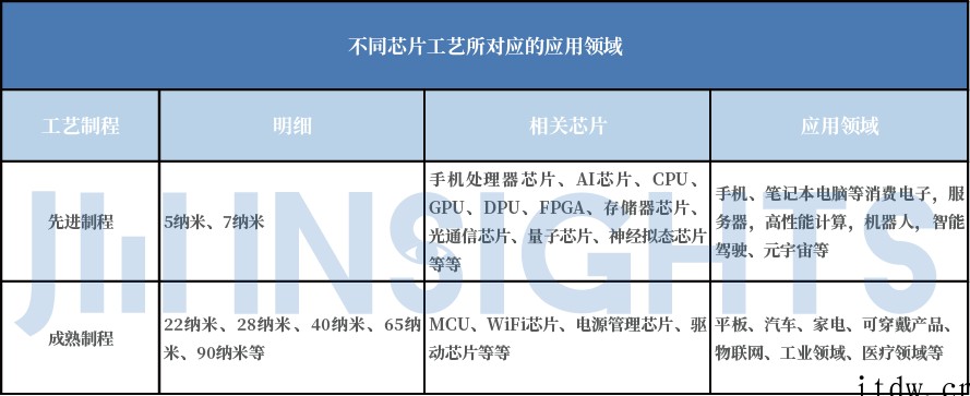 报告:代工巨头纷纷加码 28 纳米,成熟制程产能短缺有望缓解