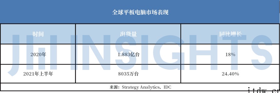 报告:代工巨头纷纷加码 28 纳米,成熟制程产能短缺有望缓解