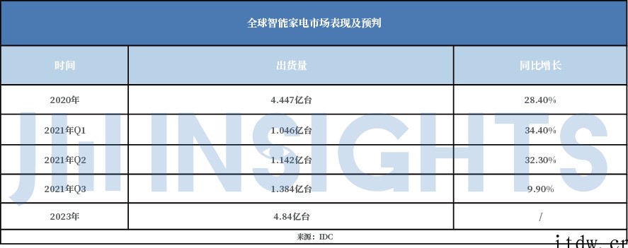 报告:代工巨头纷纷加码 28 纳米,成熟制程产能短缺有望缓解