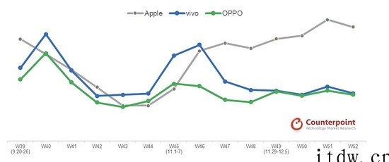 最新研究显示:苹果 iPhone 13 连续 6 周成为中国