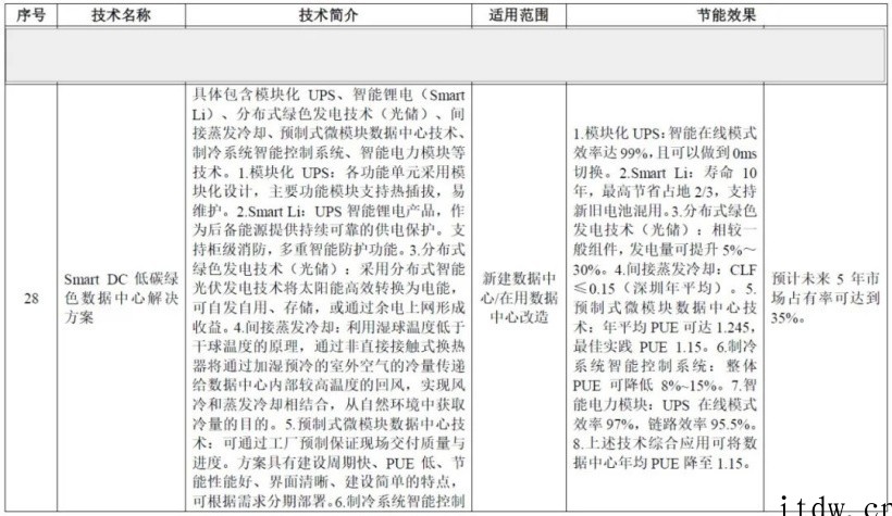 华为 SmartDC 低碳绿色数据中心入选国家节能目录:间接