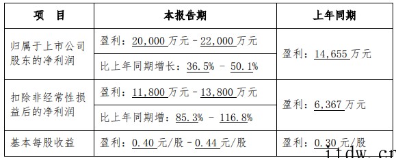 定位芯片需求旺盛,北斗星通 2021 年净利润预增高达 50