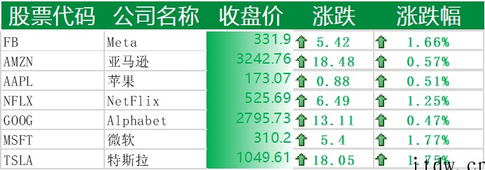 美股涨跌互现,拼多多、爱奇艺、小鹏汽车涨逾 4%,叮咚买菜大