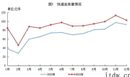 国家邮政局:2021年全国快递业务量累计完成 1083 亿件