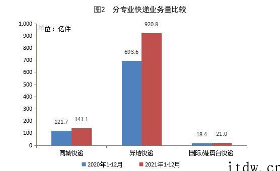 国家邮政局:2021年全国快递业务量累计完成 1083 亿件