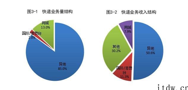 国家邮政局:2021年全国快递业务量累计完成 1083 亿件