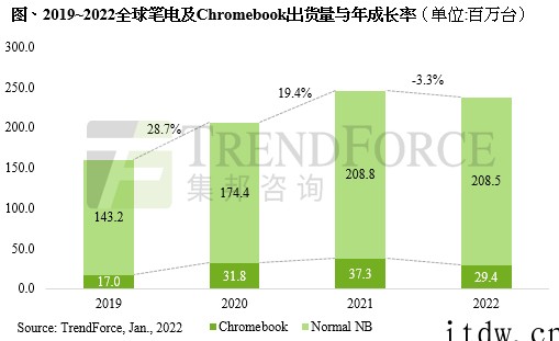 集邦咨询:宅经济效应退场,预计 2022 年笔记本电脑出货量