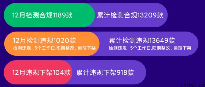 小米应用商店:2021 年 12 月检测违规 1189 款