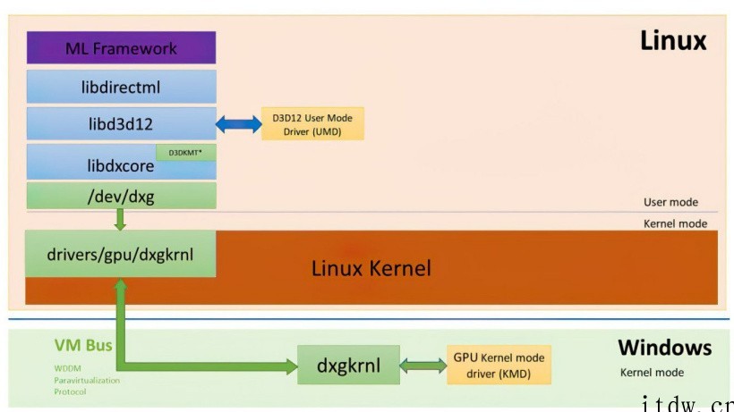 微软发布全新 Linux DirectX 驱动程序,升级 W