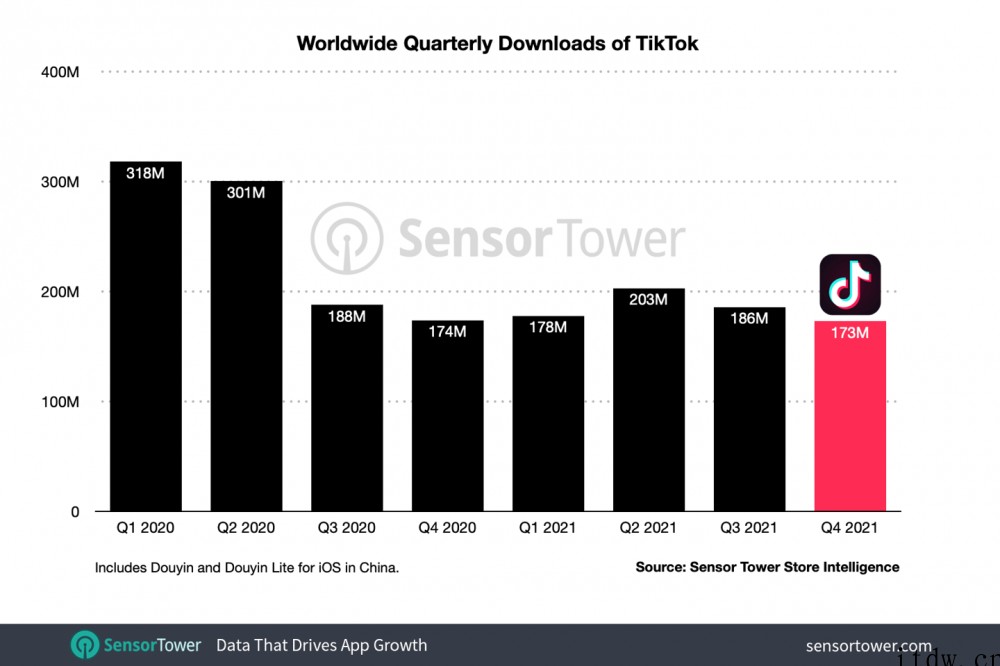 抖音 TikTok 2021 年疯狂吸金 23 亿美元,同比
