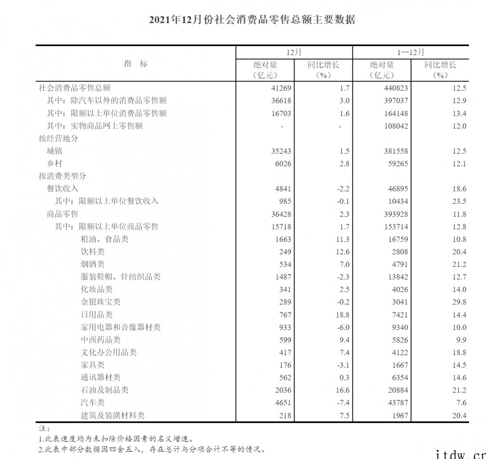 国家统计局:2021 年全国网上零售额 130884 亿元,