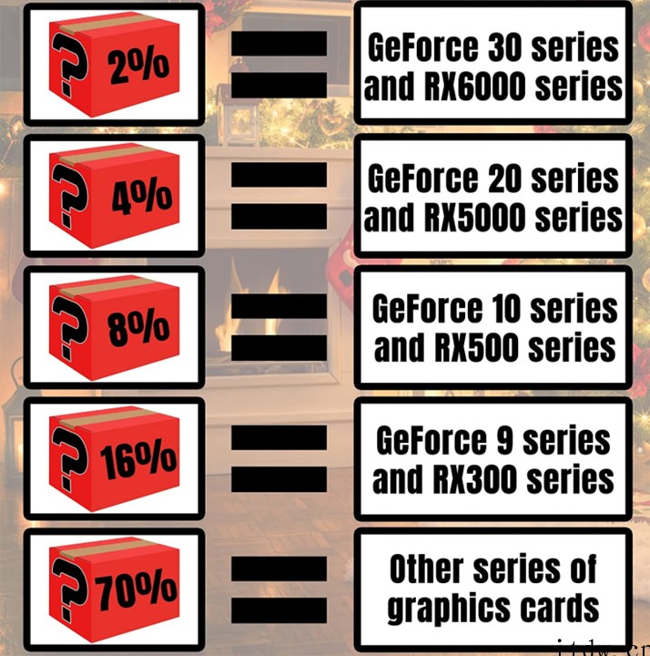 日本开卖显卡盲盒:800 块钱就可能开出 RTX 3090 