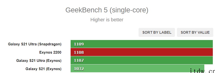 三星 Exynos 2200 GPU 跑分首次出炉:AMD 