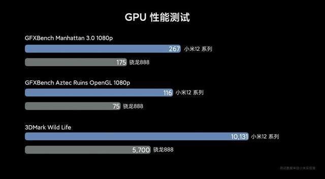 三星 Exynos 2200 GPU 跑分首次出炉:AMD 