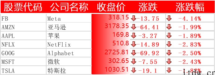 美股全线重挫,蔚来、小鹏汽车跌逾 4%,动视暴雪大涨 25.