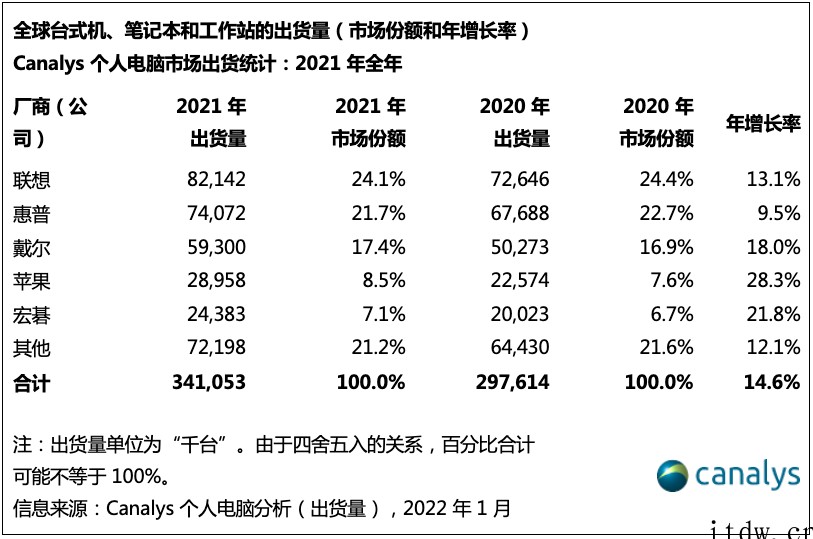 2021 年全球个人电脑出货量超 3