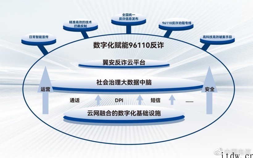 中国电信推出 96110 反诈平台:可对 480 余万条诈骗