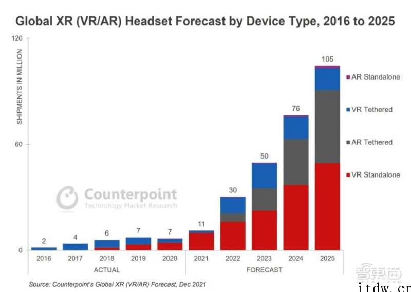 Counterpoint:AR VR 设备出货 3 年翻 1
