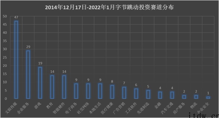 战投部解散,复盘字节跳动 7 年出手 200 次的“投资版图