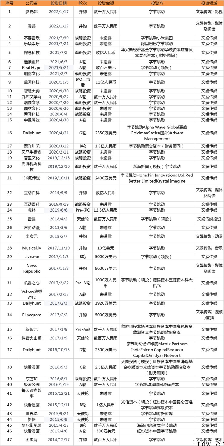 战投部解散,复盘字节跳动 7 年出手 200 次的“投资版图