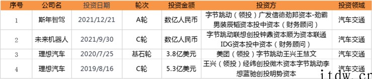 战投部解散,复盘字节跳动 7 年出手 200 次的“投资版图