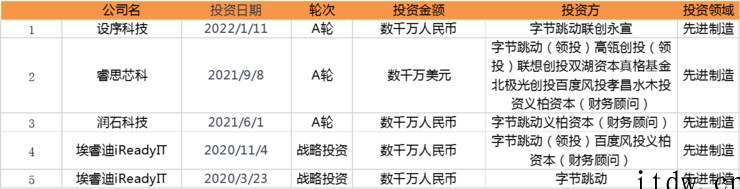 战投部解散,复盘字节跳动 7 年出手 200 次的“投资版图