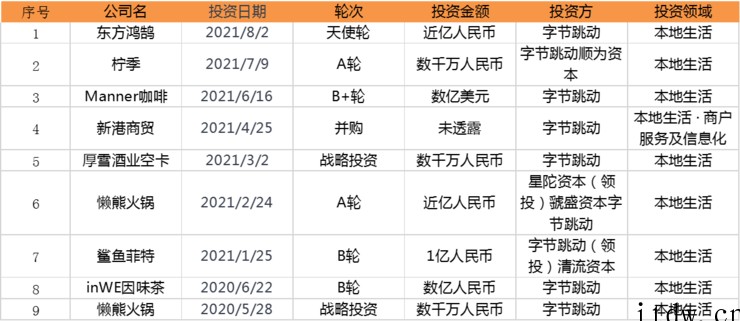 战投部解散,复盘字节跳动 7 年出手 200 次的“投资版图