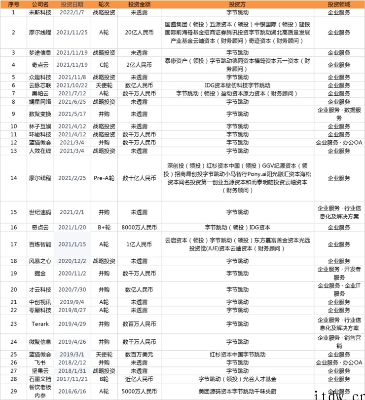 战投部解散,复盘字节跳动 7 年出手 200 次的“投资版图