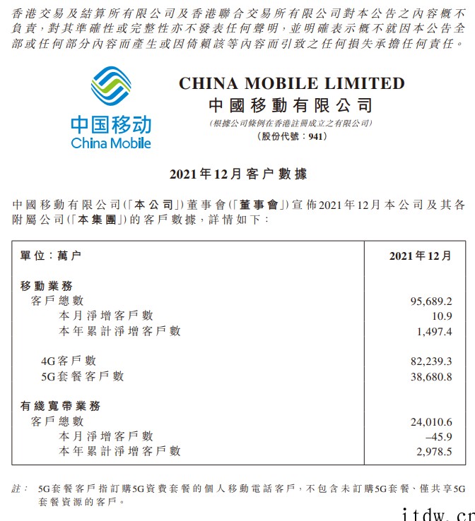 中国移动:2021 年 5G 客户数累积 3