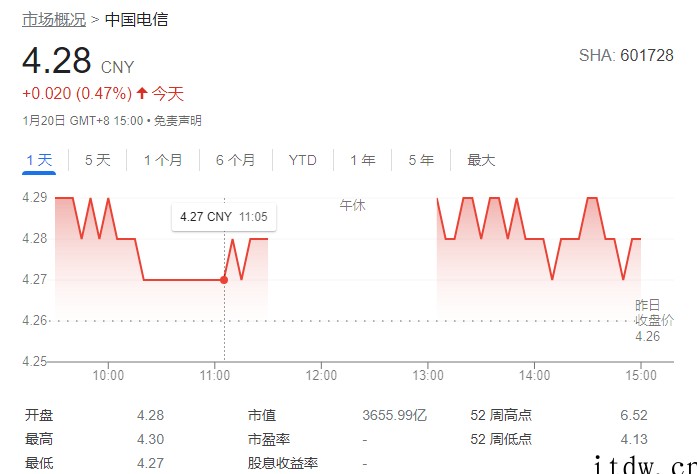 中国电信:5G套餐用户总数达 1.88 亿户,有线宽带 1.