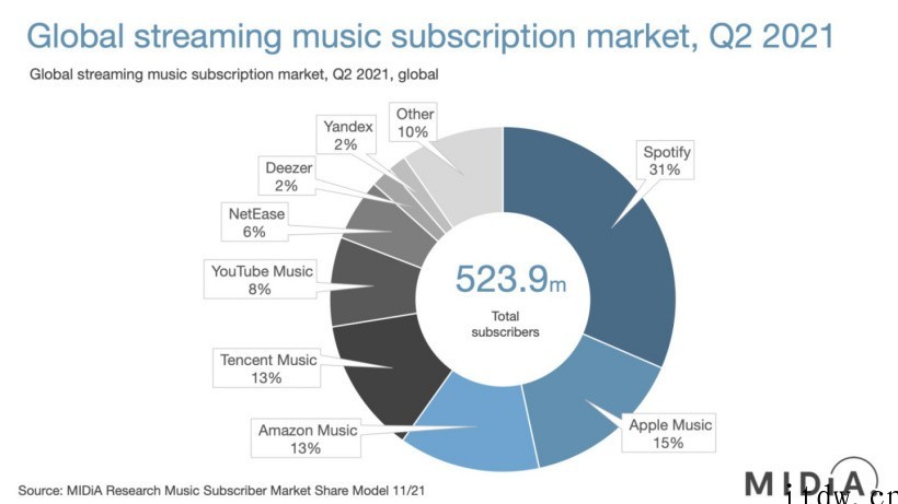 MIDiA:Spotify 仍是全球最受欢迎的流媒体音乐平台