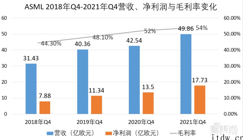 42 台 EUV 光刻机狂赚 450 亿元,ASML 年度成