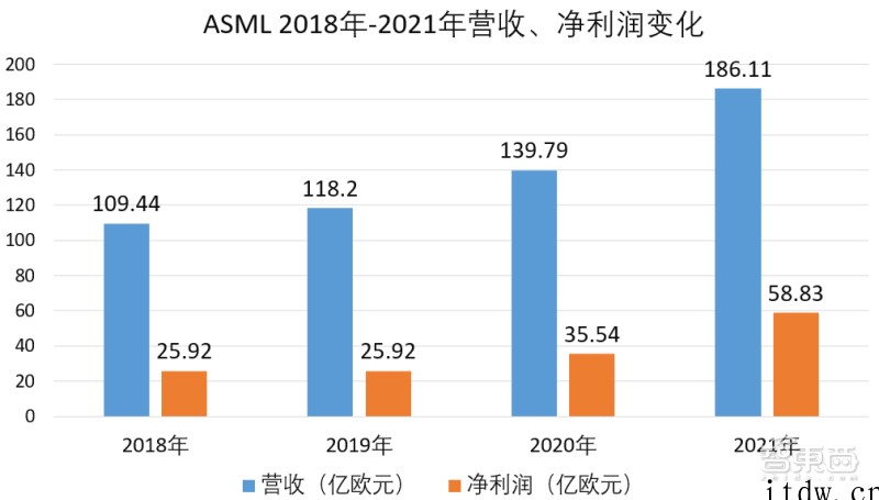 42 台 EUV 光刻机狂赚 450 亿元,ASML 年度成