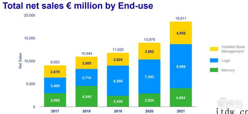 42 台 EUV 光刻机狂赚 450 亿元,ASML 年度成