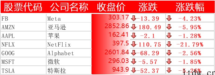 美股收跌,Netflix 暴跌 21%,阿里、拼多多、哔哩哔