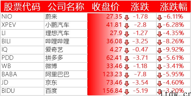 美股收跌,Netflix 暴跌 21%,阿里、拼多多、哔哩哔