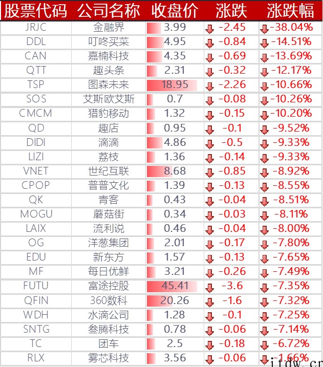 美股收跌,Netflix 暴跌 21%,阿里、拼多多、哔哩哔