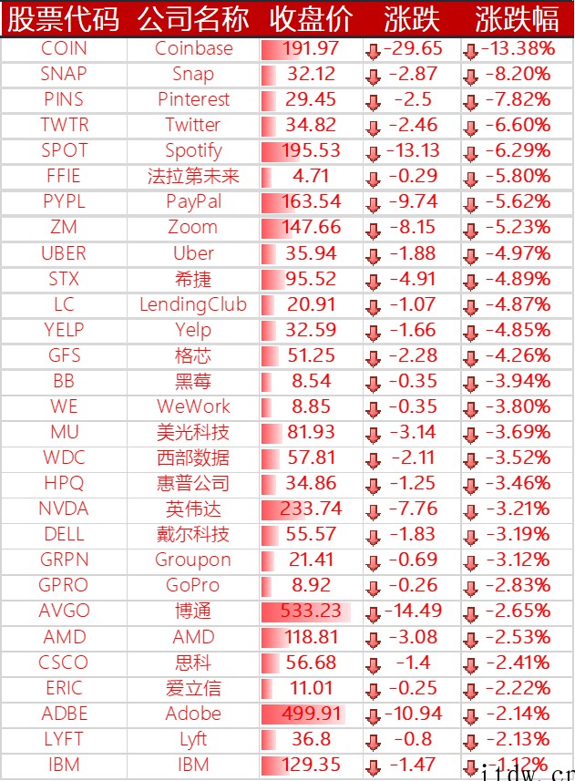 美股收跌,Netflix 暴跌 21%,阿里、拼多多、哔哩哔