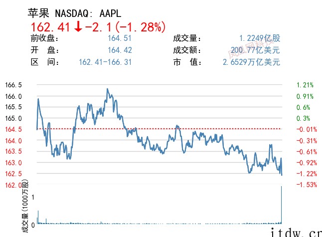 美股收跌,Netflix 暴跌 21%,阿里、拼多多、哔哩哔