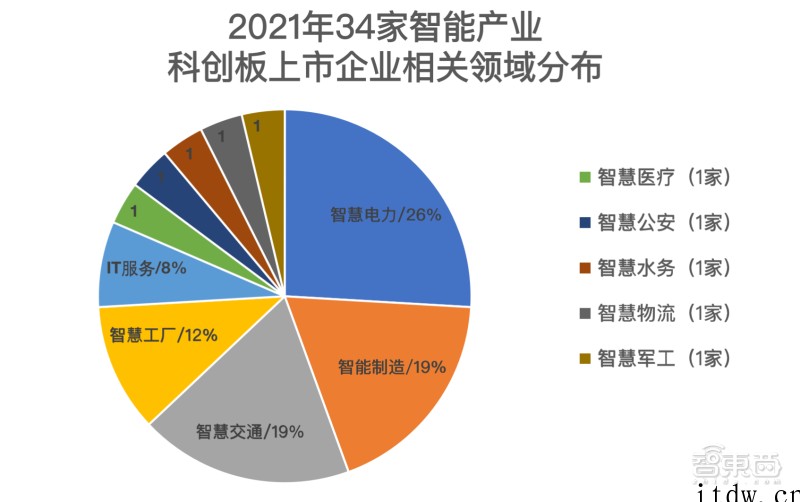 2021 科创板风云:34个智能玩家吸金 230 亿元,苹果