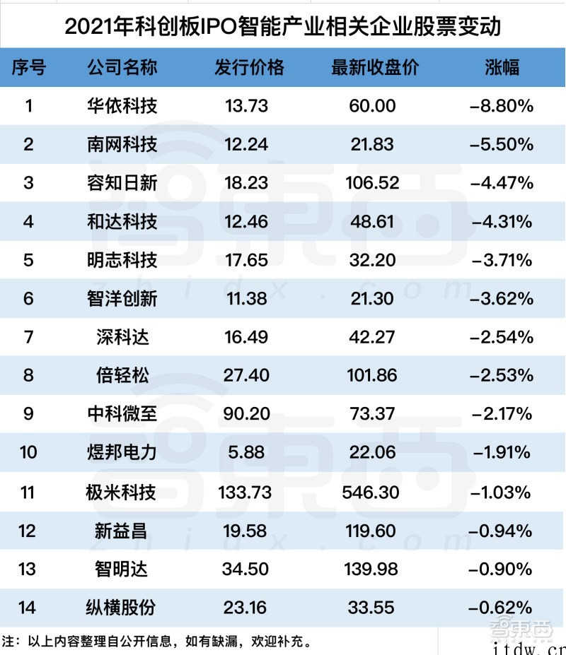 2021 科创板风云:34个智能玩家吸金 230 亿元,苹果