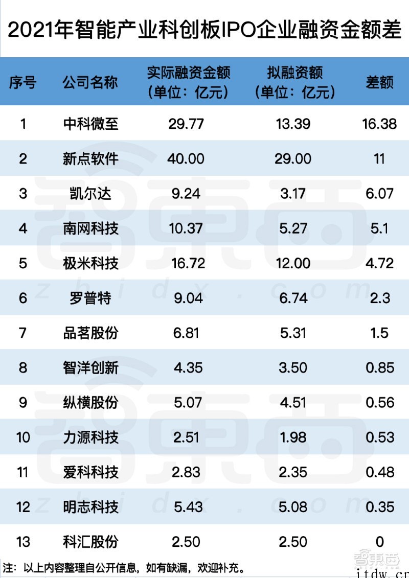2021 科创板风云:34个智能玩家吸金 230 亿元,苹果
