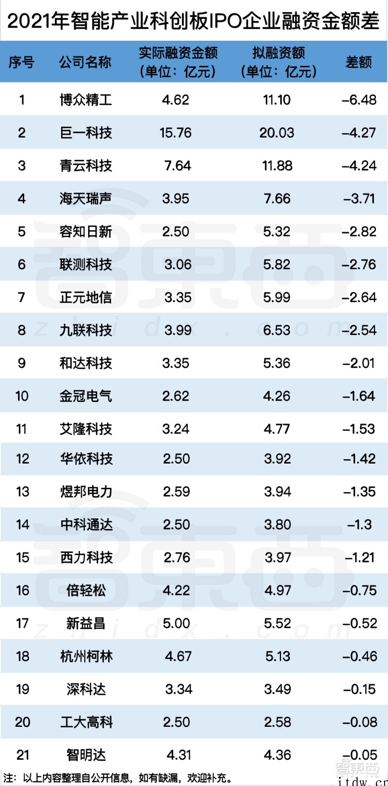 2021 科创板风云:34个智能玩家吸金 230 亿元,苹果