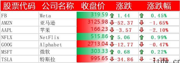 美股三大股指悉数收跌,拼多多涨超 4%,每日优鲜跌逾 10%