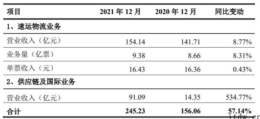 顺丰控股:2021 年 12 月快递物流业务经营简报