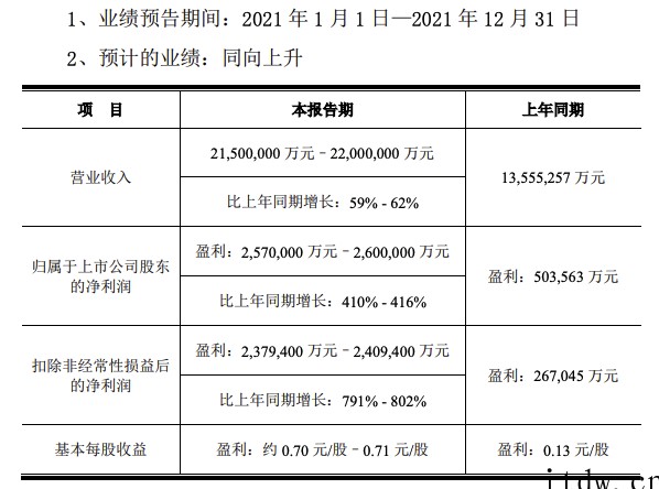 京东方 A:预计 2021 年净利润 257 亿元