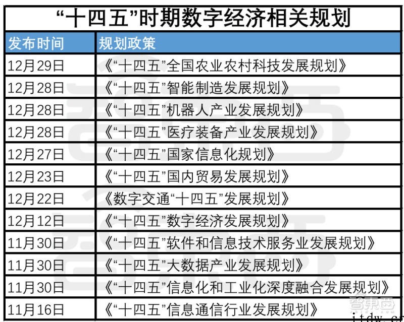 数字经济要占 GDP 达 10%,一文看尽“十四五”硬科技 