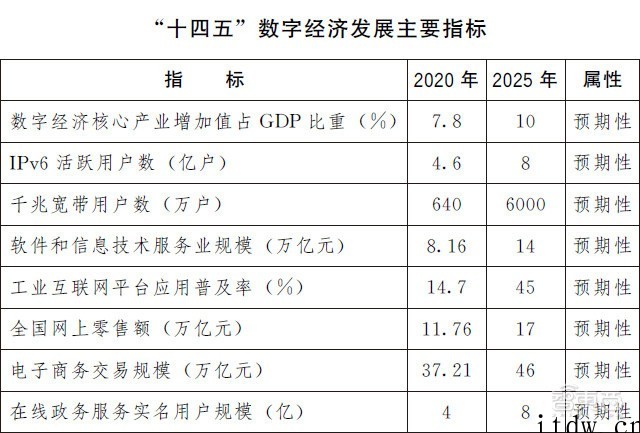 数字经济要占 GDP 达 10%,一文看尽“十四五”硬科技 